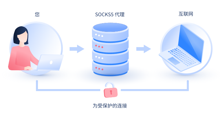 【德宏代理IP】什么是SOCKS和SOCKS5代理？